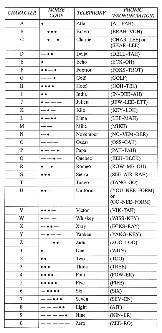 The NATO Alphabet